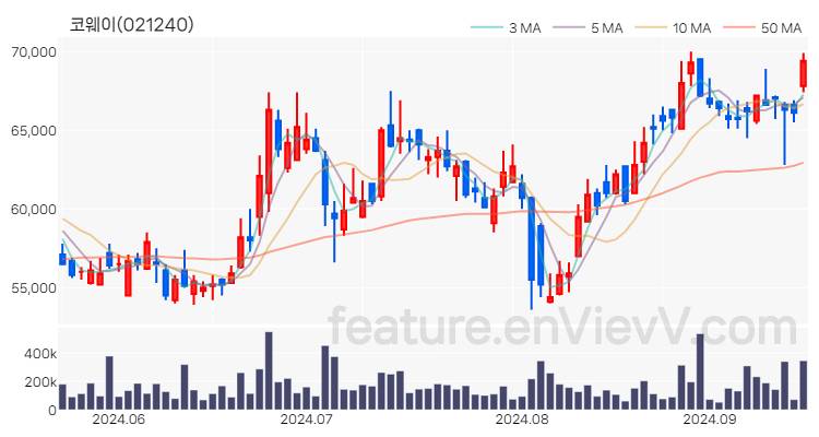 [특징주] 코웨이 주가와 차트 분석 2024.09.19