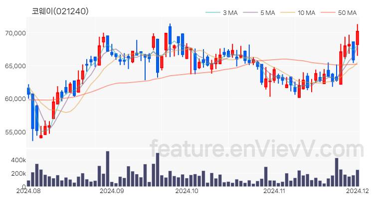 [특징주] 코웨이 주가와 차트 분석 2024.12.02
