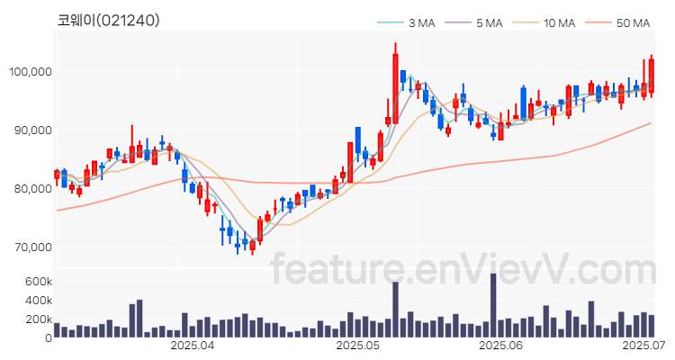 [특징주 분석] 코웨이 주가 차트 (2025.07.02)