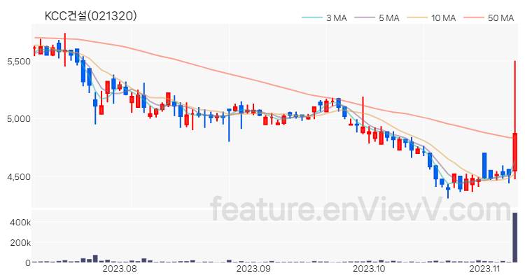 [특징주 분석] KCC건설 주가 차트 (2023.11.08)