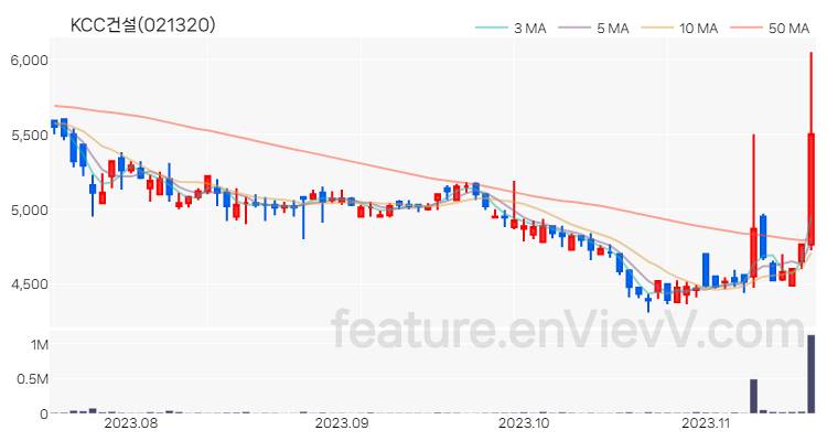 [특징주 분석] KCC건설 주가 차트 (2023.11.16)