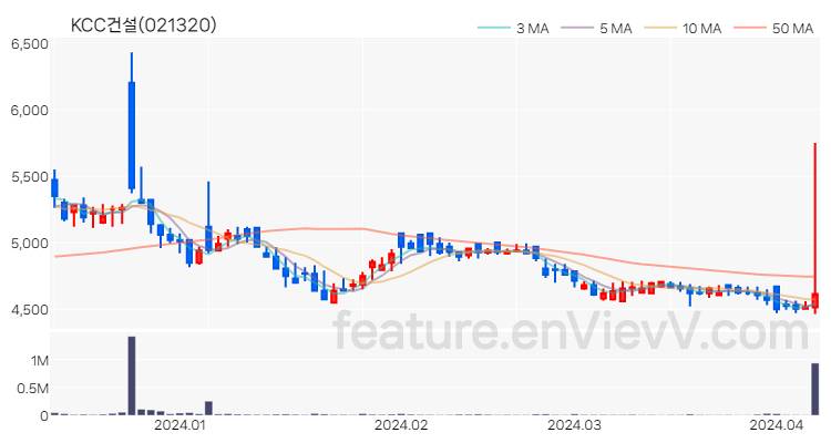 [특징주 분석] KCC건설 주가 차트 (2024.04.08)