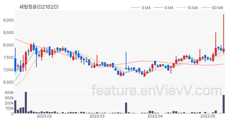 [특징주] 세원정공 주가와 차트 분석 2023.05.11