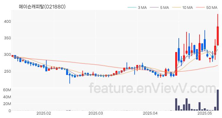 [특징주 분석] 메이슨캐피탈 주가 차트 (2025.05.13)