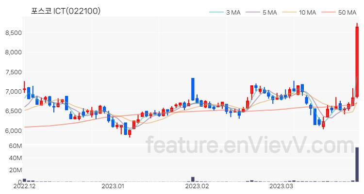 [특징주] 포스코 ICT 주가와 차트 분석 2023.03.28