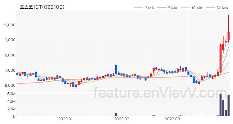 [특징주 분석] 포스코 ICT 주가 차트 (2023.03.31)
