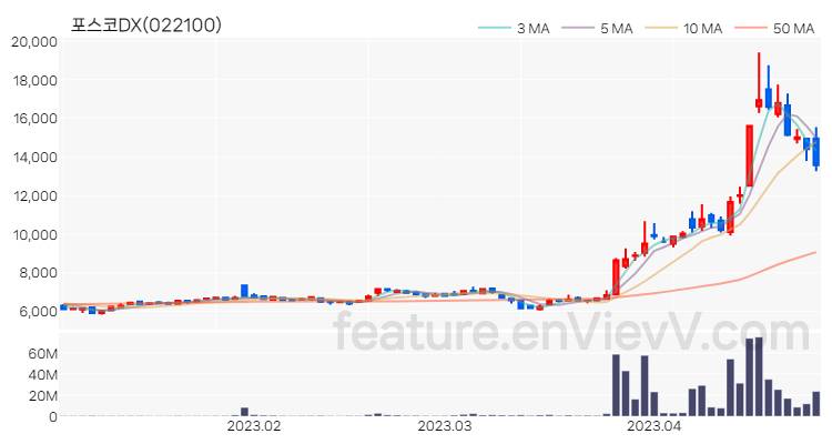 [특징주] 포스코DX 주가와 차트 분석 2023.04.26