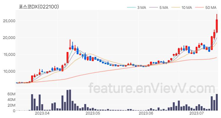 [특징주] 포스코DX 주가와 차트 분석 2023.07.13