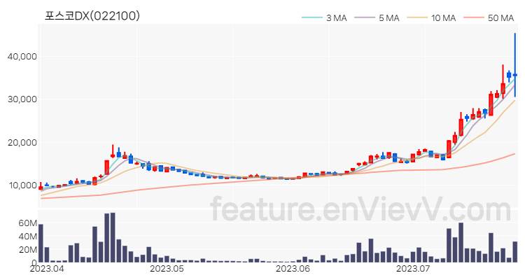 [특징주] 포스코DX 주가와 차트 분석 2023.07.26
