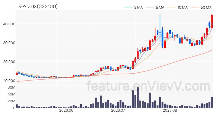 [특징주 분석] 포스코DX 주가 차트 (2023.08.25)