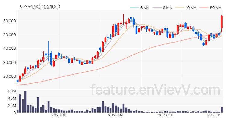 [특징주 분석] 포스코DX 주가 차트 (2023.11.06)