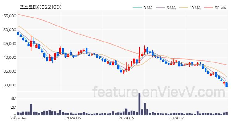 [특징주] 포스코DX 주가와 차트 분석 2024.07.26