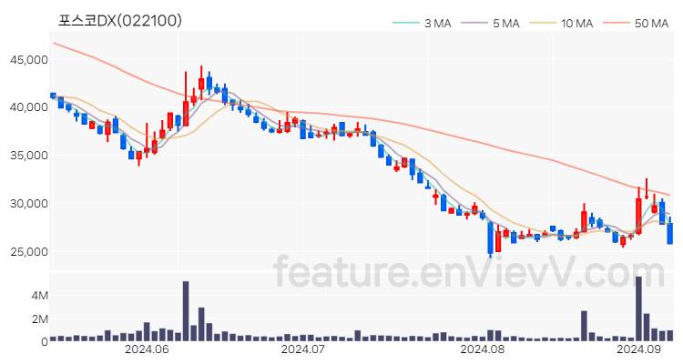 [특징주] 포스코DX 주가와 차트 분석 2024.09.06