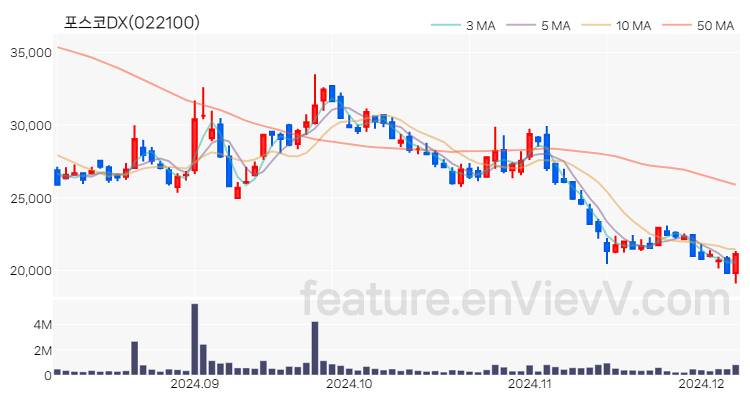 [특징주] 포스코DX 주가와 차트 분석 2024.12.06