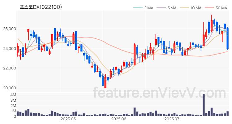 [특징주 분석] 포스코DX 주가 차트 (2025.07.31)