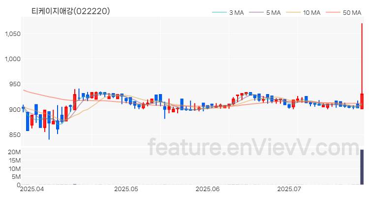 [특징주 분석] 티케이지애강 주가 차트 (2025.07.24)