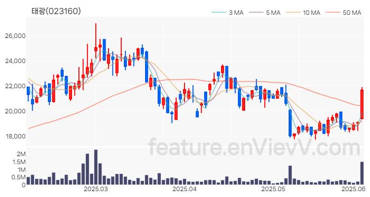 [특징주 분석] 태광 주가 차트 (2025.06.05)