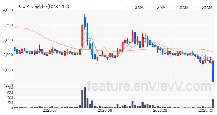 [특징주 분석] 제이스코홀딩스 주가 차트 (2023.10.10)