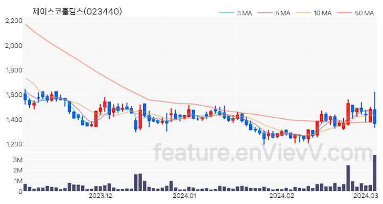 [특징주 분석] 제이스코홀딩스 주가 차트 (2024.03.06)