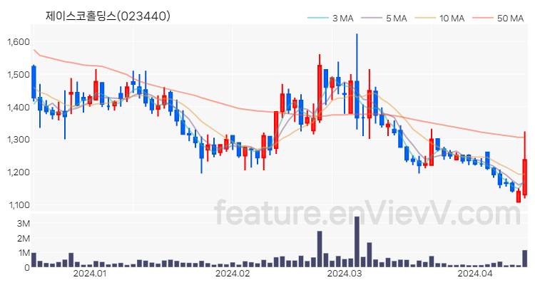 [특징주 분석] 제이스코홀딩스 주가 차트 (2024.04.15)