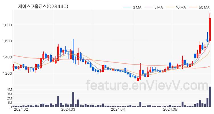 [특징주 분석] 제이스코홀딩스 주가 차트 (2024.05.28)