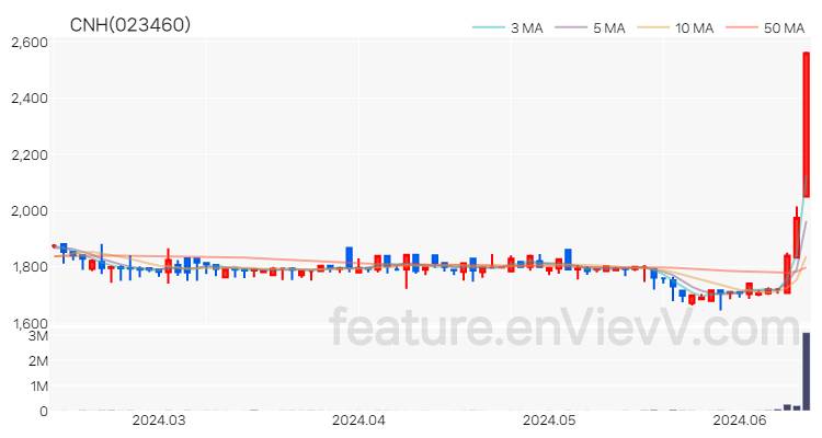 [특징주 분석] CNH 주가 차트 (2024.06.13)
