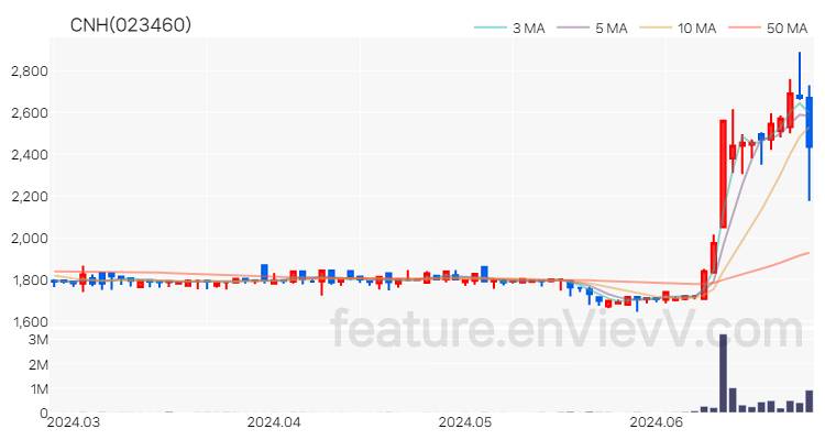 [특징주 분석] CNH 주가 차트 (2024.06.26)