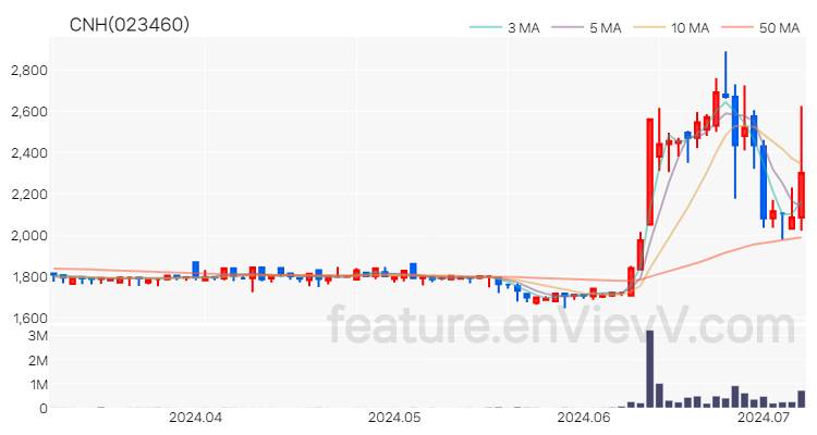 [특징주 분석] CNH 주가 차트 (2024.07.05)