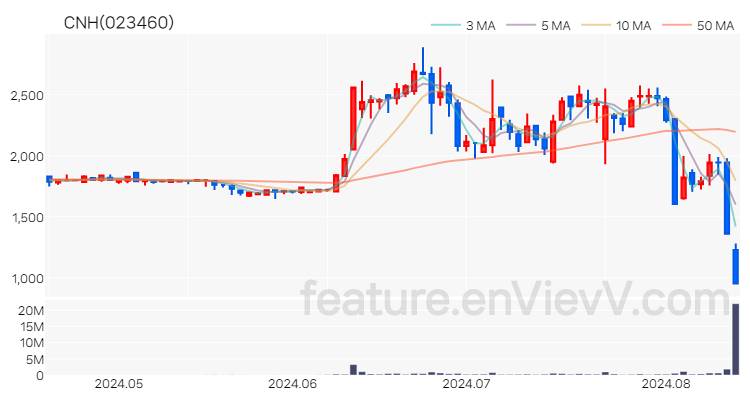 [특징주 분석] CNH 주가 차트 (2024.08.14)