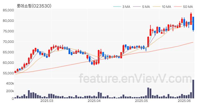 [특징주 분석] 롯데쇼핑 주가 차트 (2025.06.10)