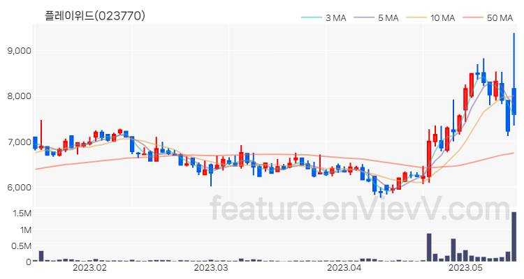 [특징주 분석] 플레이위드 주가 차트 (2023.05.15)