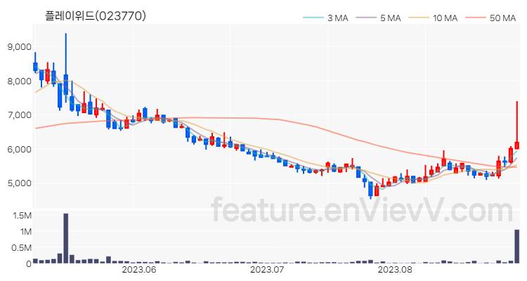 [특징주 분석] 플레이위드 주가 차트 (2023.08.30)
