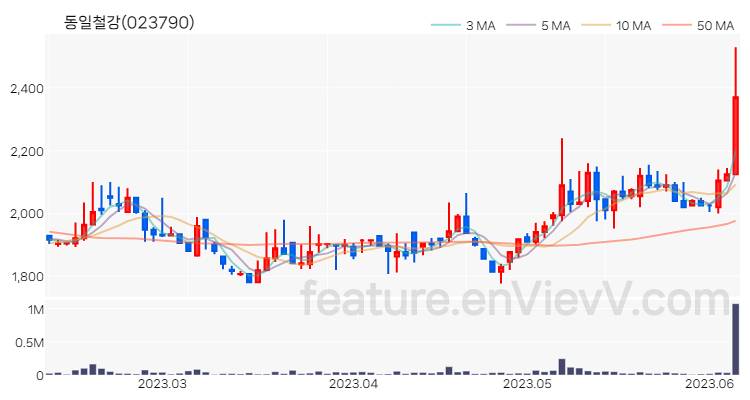 [특징주 분석] 동일철강 주가 차트 (2023.06.08)