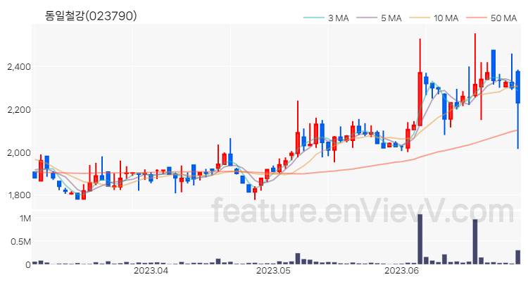 [특징주] 동일철강 주가와 차트 분석 2023.06.30