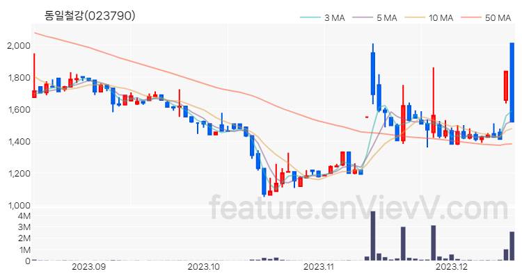 [특징주] 동일철강 주가와 차트 분석 2023.12.15