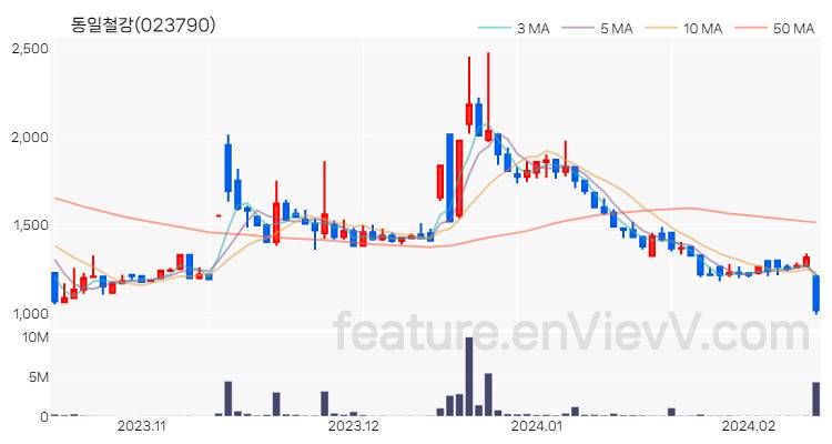 [특징주 분석] 동일철강 주가 차트 (2024.02.14)