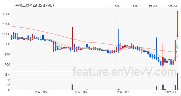 [특징주 분석] 동일스틸럭스 주가 차트 (2025.08.07)