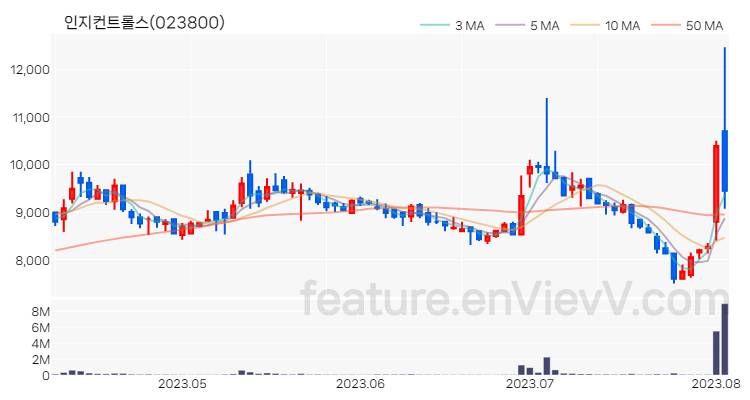 [특징주 분석] 인지컨트롤스 주가 차트 (2023.08.03)