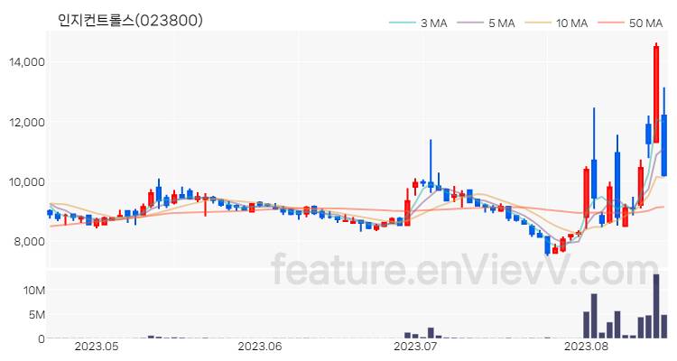 [특징주 분석] 인지컨트롤스 주가 차트 (2023.08.17)