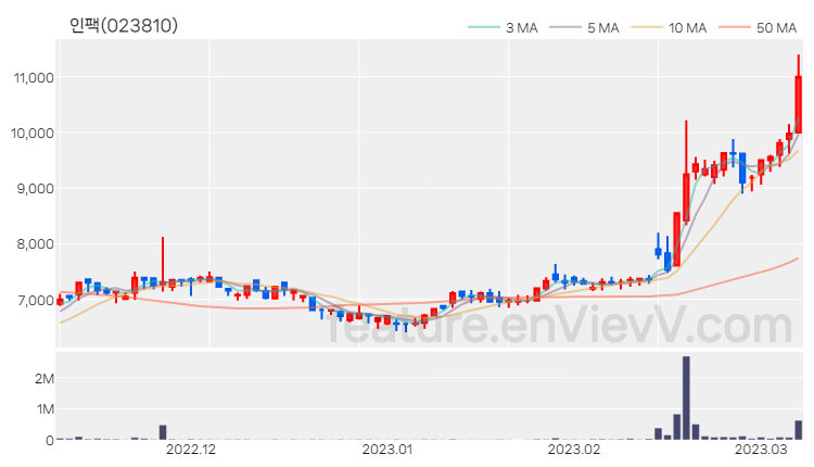 [특징주 분석] 인팩 주가 차트 (2023.03.08)
