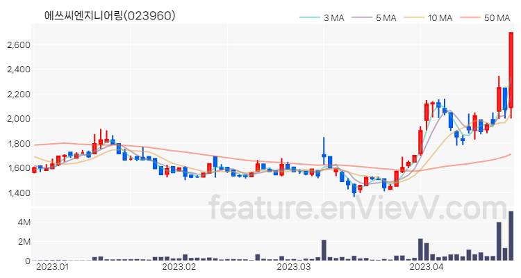 [특징주 분석] 에쓰씨엔지니어링 주가 차트 (2023.04.21)