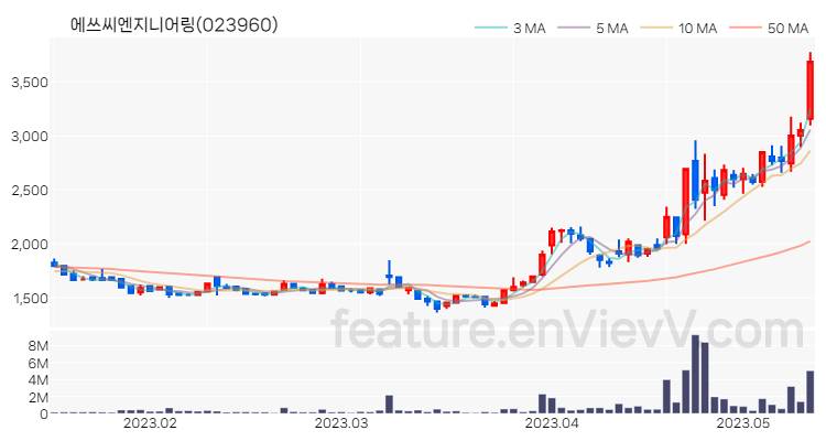 [특징주 분석] 에쓰씨엔지니어링 주가 차트 (2023.05.12)