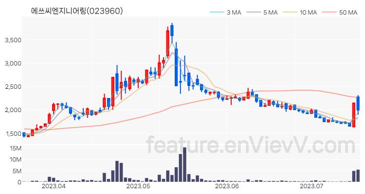 [특징주] 에쓰씨엔지니어링 주가와 차트 분석 2023.07.18