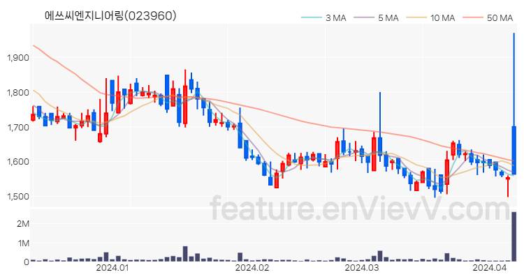 [특징주 분석] 에쓰씨엔지니어링 주가 차트 (2024.04.08)