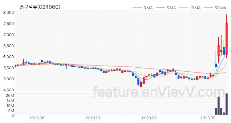 [특징주 분석] 흥구석유 주가 차트 (2023.09.12)