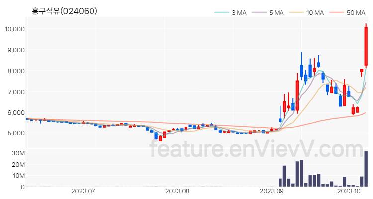 [특징주 분석] 흥구석유 주가 차트 (2023.10.11)
