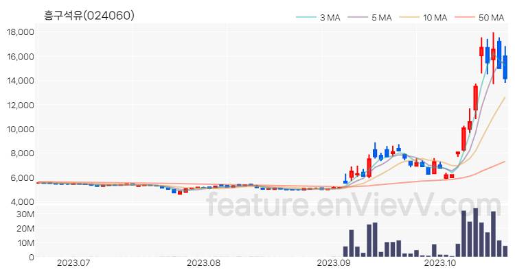 [특징주 분석] 흥구석유 주가 차트 (2023.10.20)