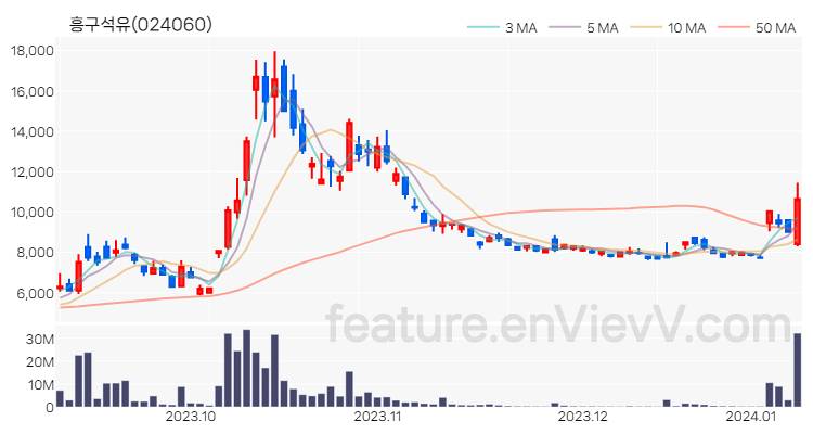 [특징주 분석] 흥구석유 주가 차트 (2024.01.09)