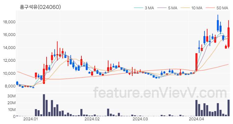 [특징주 분석] 흥구석유 주가 차트 (2024.04.19)