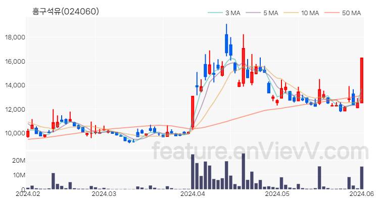 [특징주 분석] 흥구석유 주가 차트 (2024.06.03)